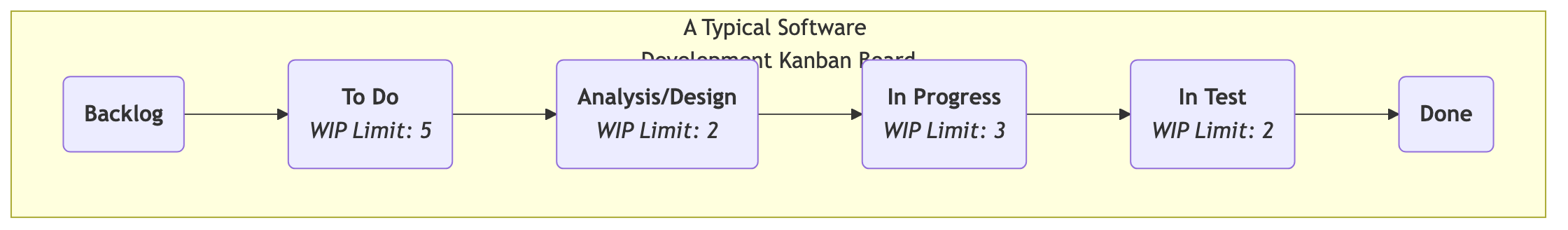 Kanban Board Structure Example