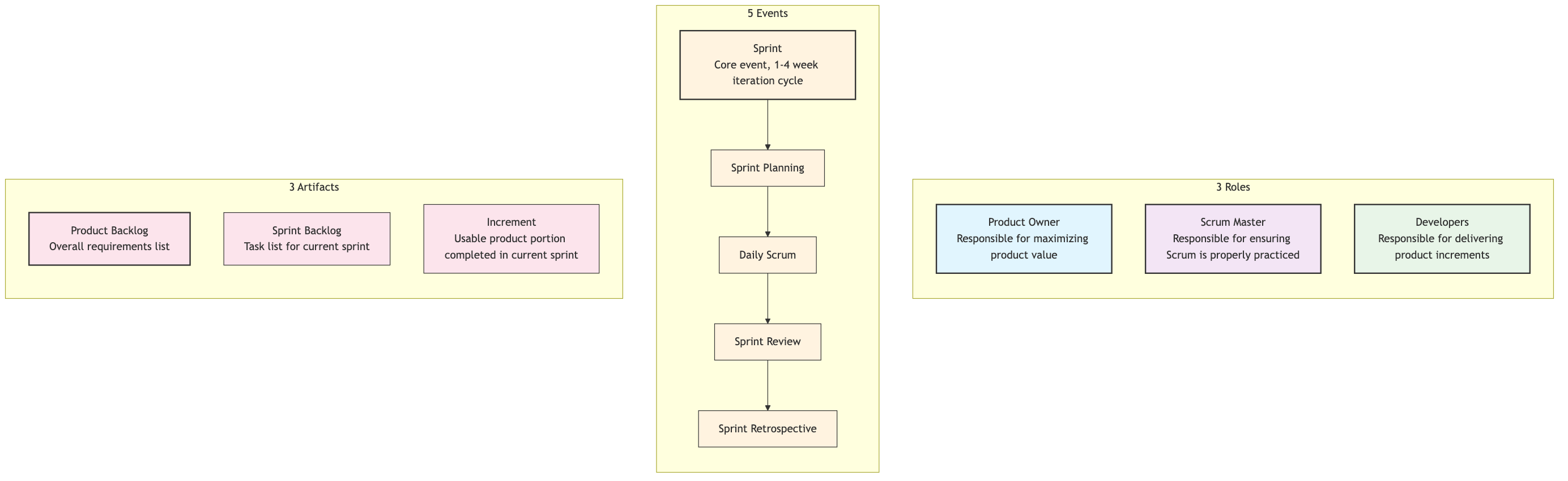 Scrum Framework (3-5-3)
