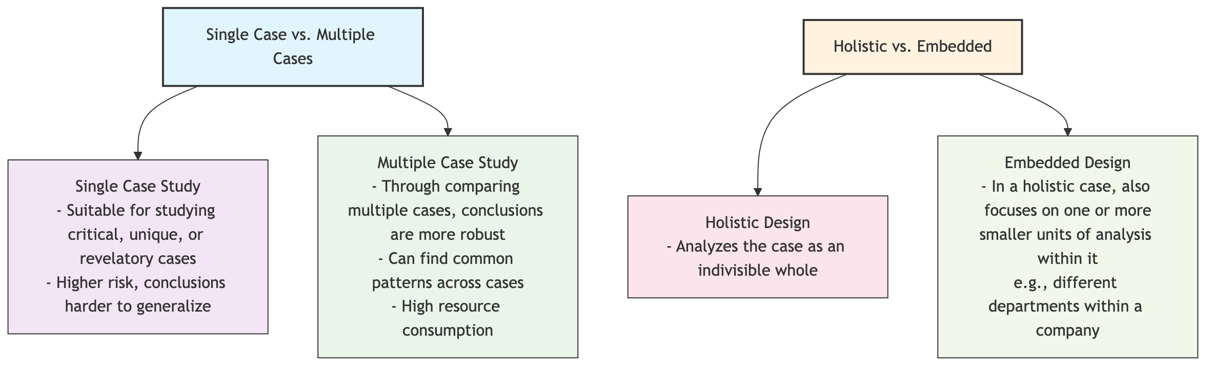 Case Study Design Types