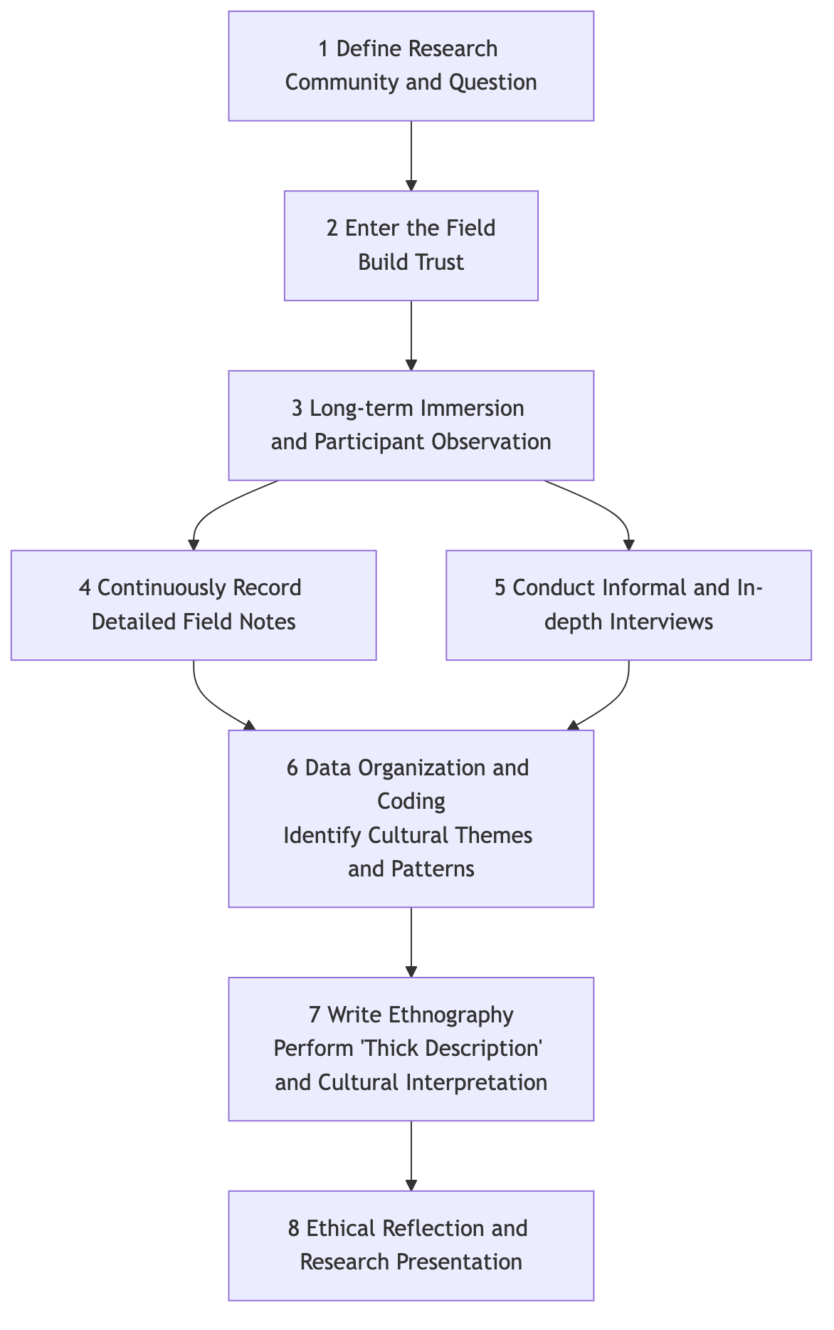 Ethnographic Research Process
