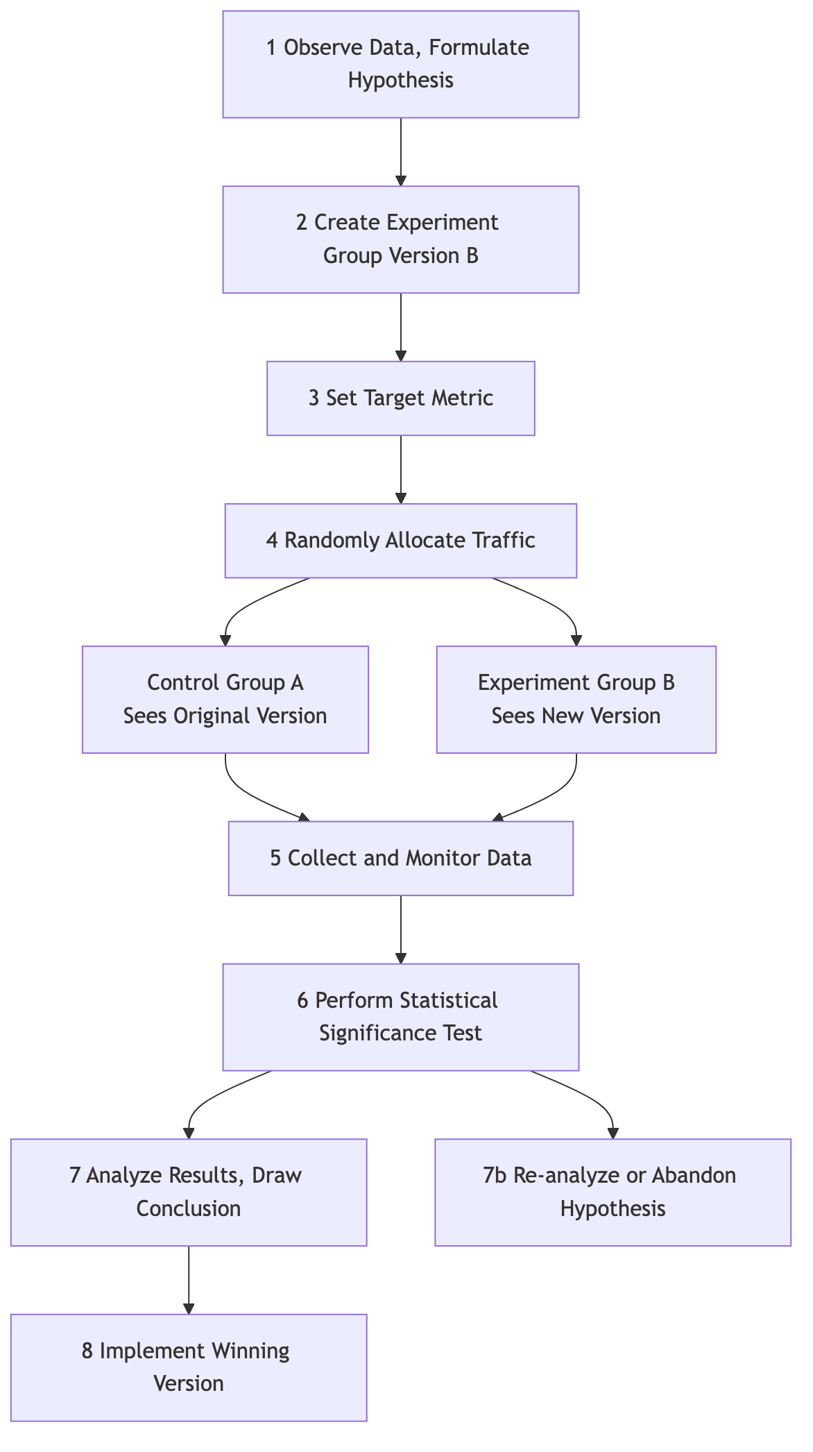 A/B Testing Process