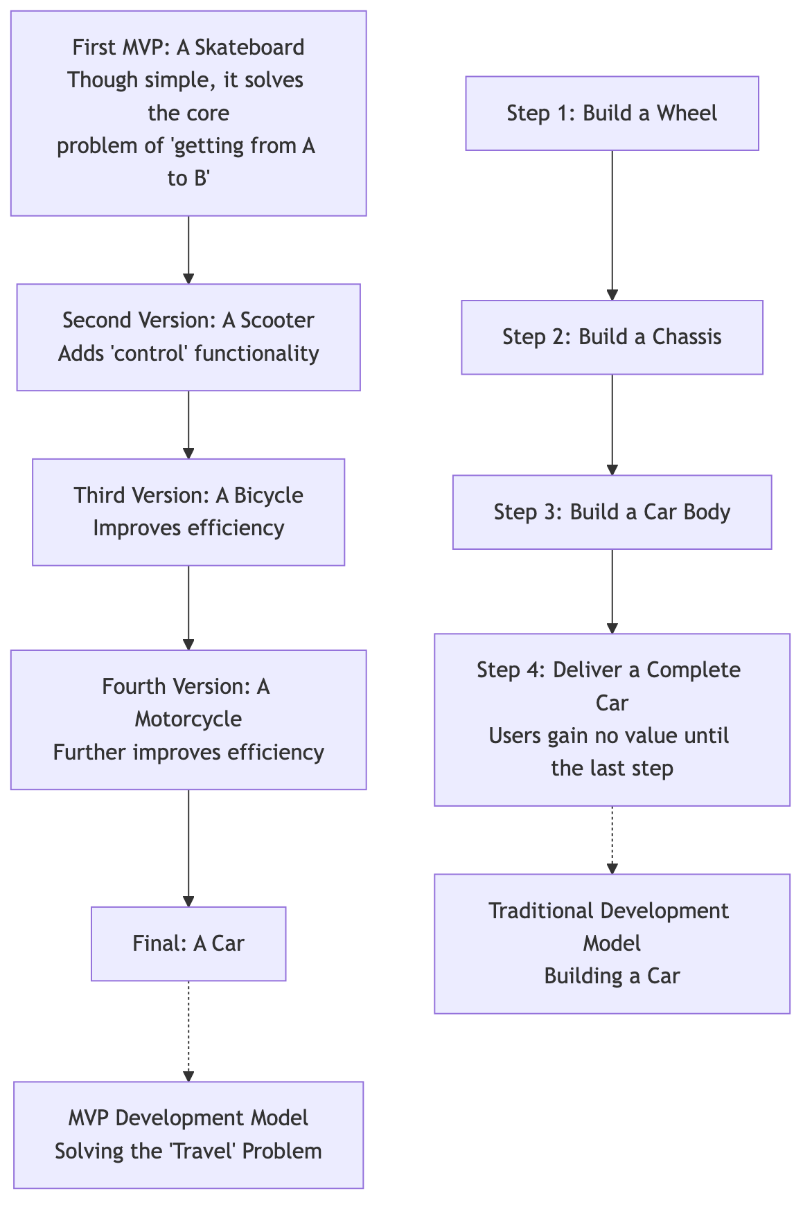 Comparison of MVP and Traditional Product Development Thinking
