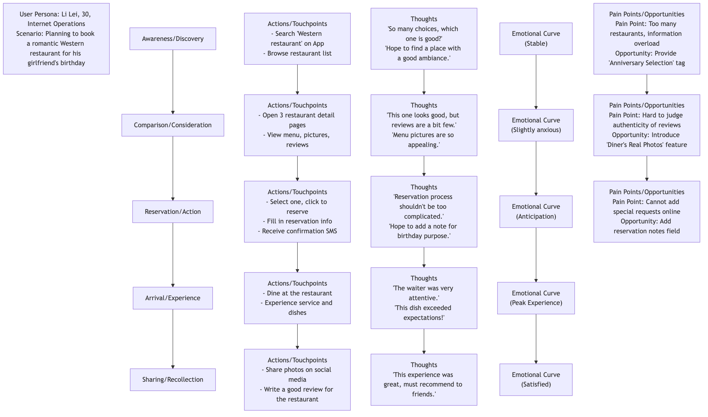 User Journey Map: Restaurant Reservation