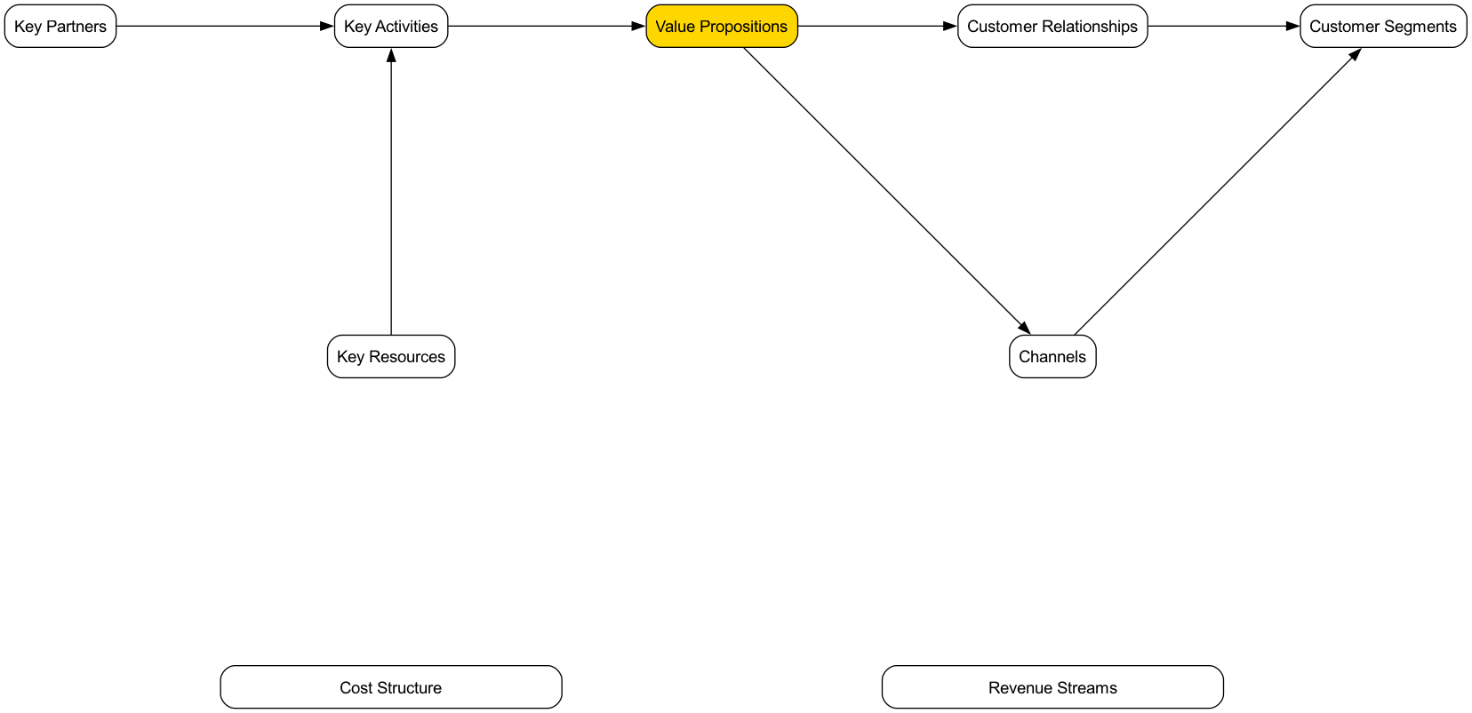 Business Model Canvas Template