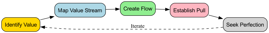 Five Principles of Lean