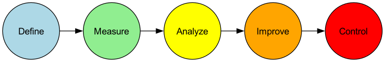 Six Sigma DMAIC Cycle