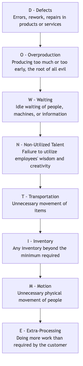 The Eight Wastes of Lean (DOWNTIME)