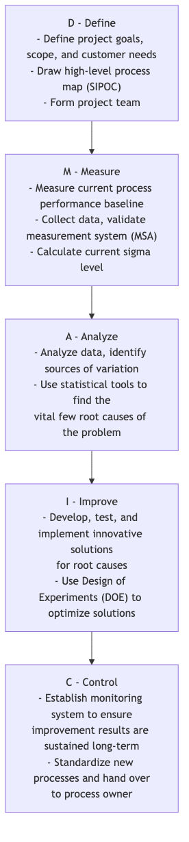 Six Sigma DMAIC Improvement Cycle