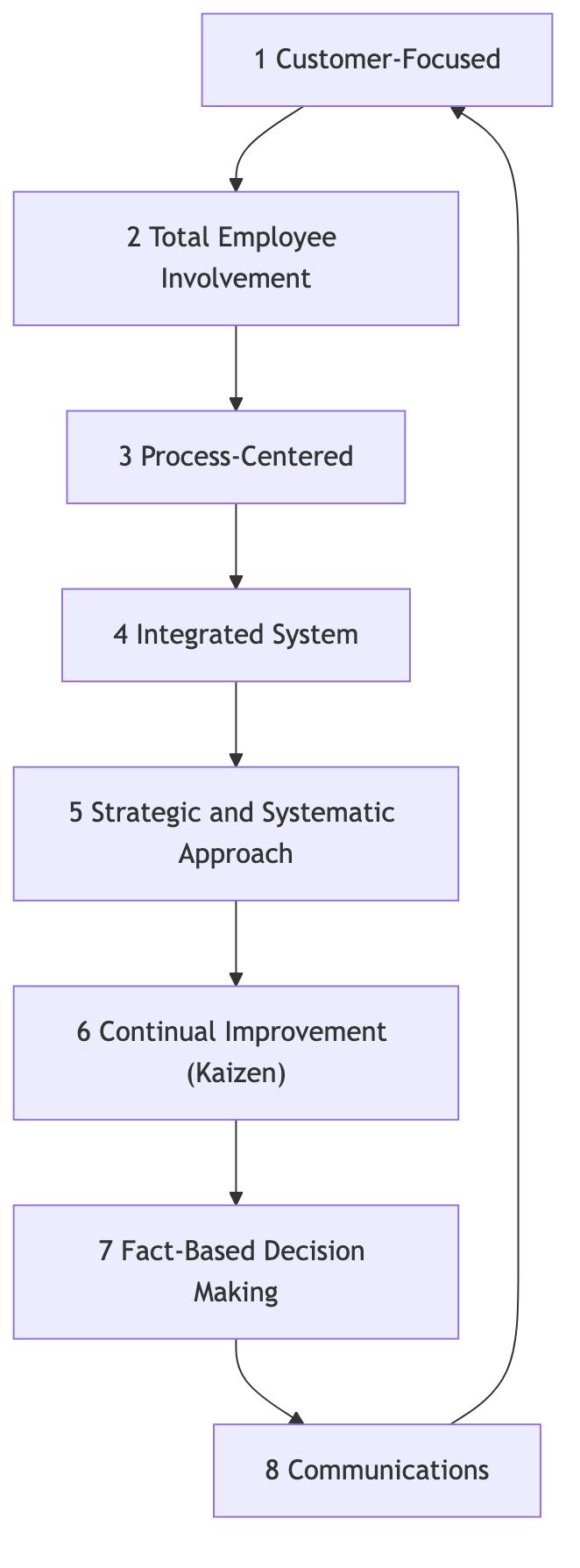 Core Principles of Total Quality Management (TQM)