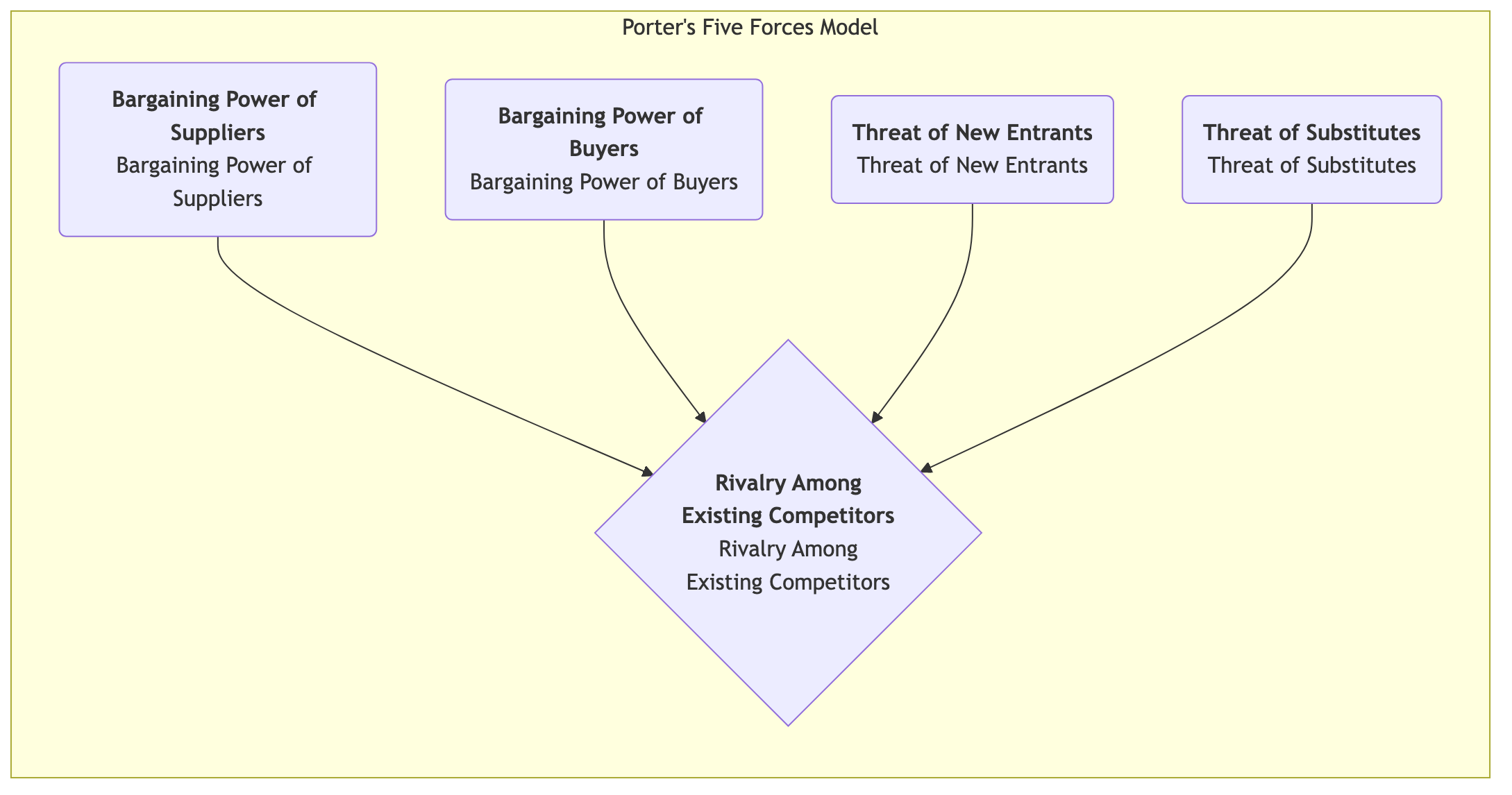 Porters-Five-Forces-Tutorial-en-mermaid-9fca1c41.png