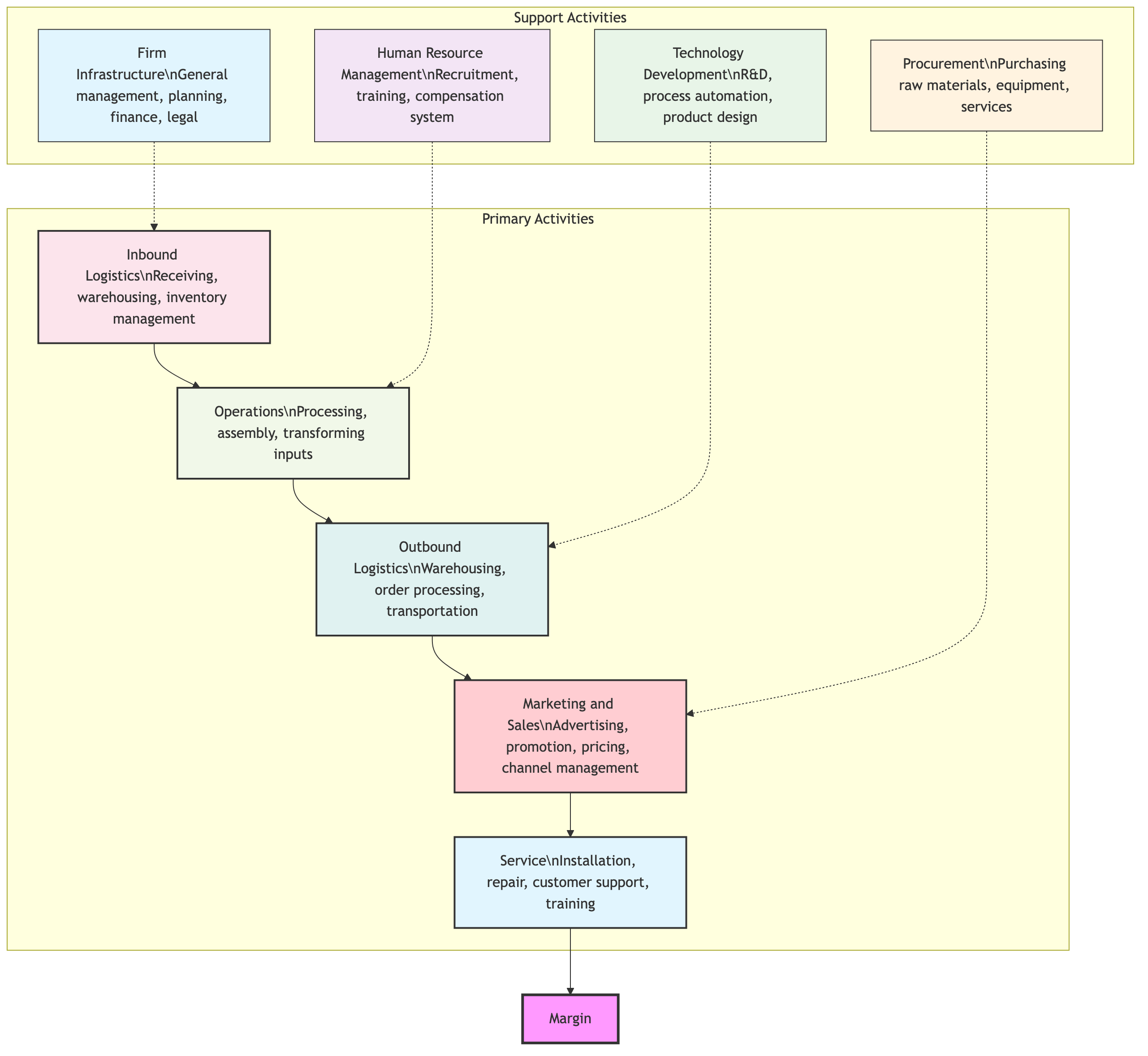 Value Chain