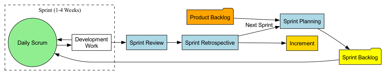 Scrum Framework