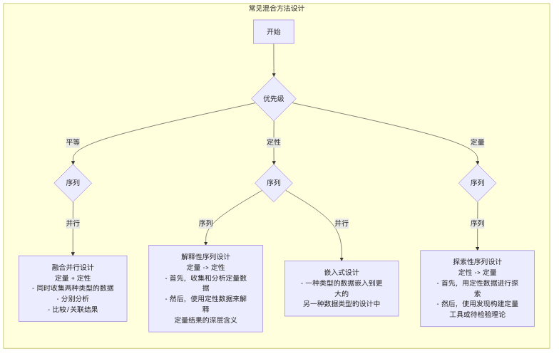 Mixed-Methods-Research-Tutorial-zh-mermaid-1.png