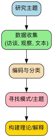 Qualitative-Research-Tutorial-zh-diagram.png