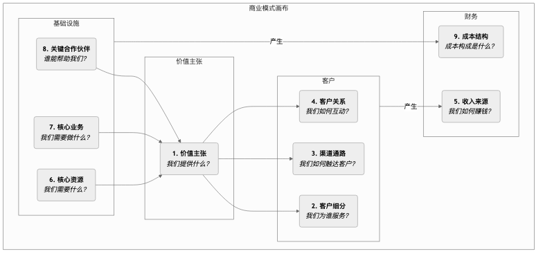 Business-Model-Canvas-Tutorial-zh-mermaid-1.png