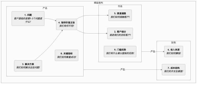 Lean-Canvas-Tutorial-zh-mermaid-1.png