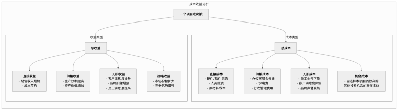 Cost-Benefit-Analysis-Tutorial-zh-mermaid-1.png