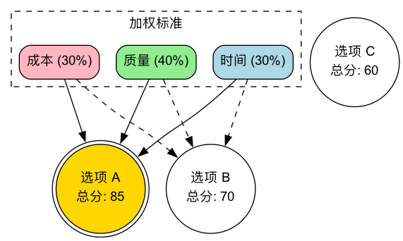Decision-Matrix-Tutorial-zh-diagram.png