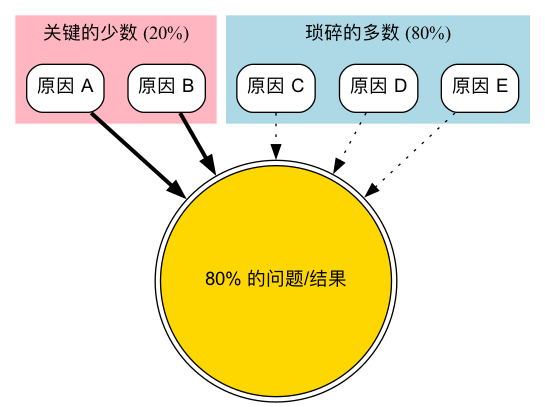 Pareto-Analysis-Tutorial-zh-diagram.png