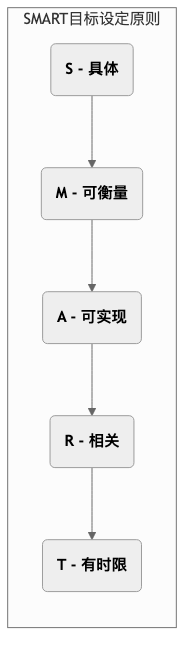 SMART-Goals-Tutorial-zh-mermaid-1.png