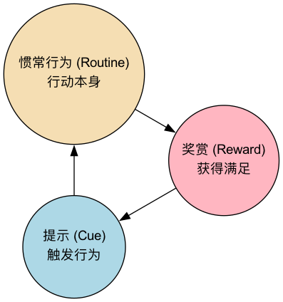 The-Habit-Loop-Tutorial-zh-diagram.png