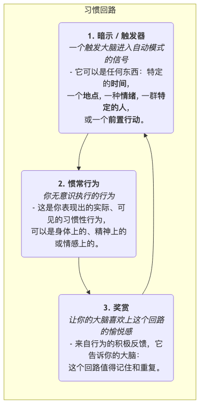 The-Habit-Loop-Tutorial-zh-mermaid-1.png