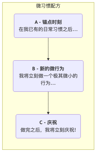 Tiny-Habits-Tutorial-zh-mermaid-1.png