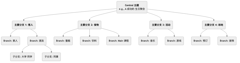 Mind-Mapping-Tutorial-zh-mermaid-1.png