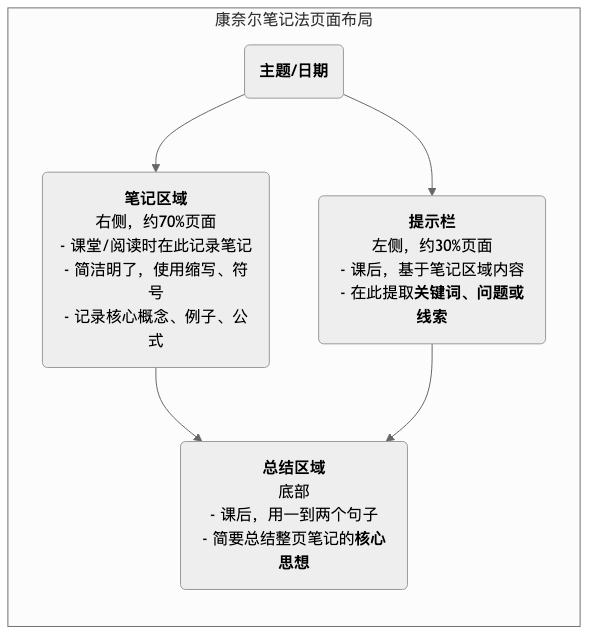 Cornell-Note-Taking-Tutorial-zh-mermaid-1.png