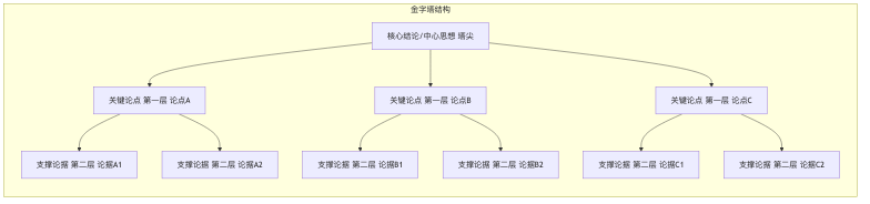 Pyramid-Principle-Tutorial-zh-mermaid-1.png