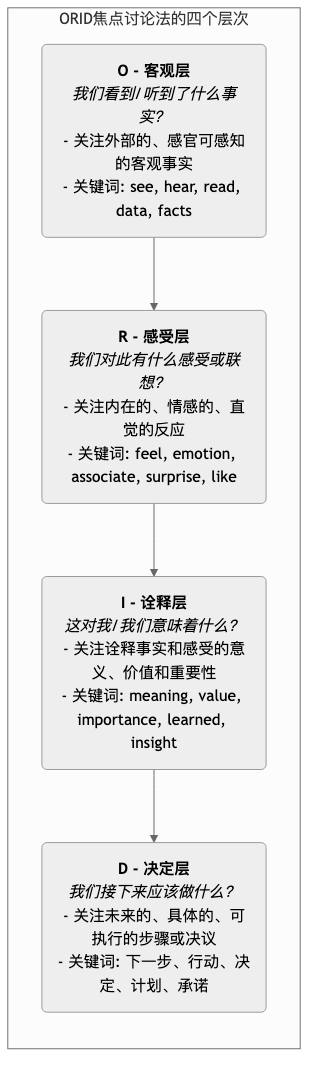 ORID-Focused-Conversation-Tutorial-zh-mermaid-1.png