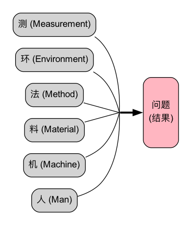 Fishbone-Diagram-Tutorial-zh-diagram.png