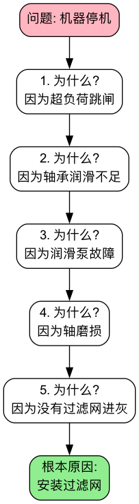Five-Whys-Tutorial-zh-diagram.png