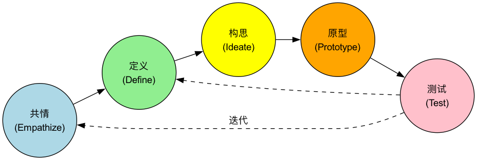 设计思维的五个阶段
