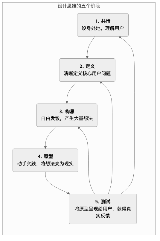 Design-Thinking-Tutorial-zh-mermaid-1.png