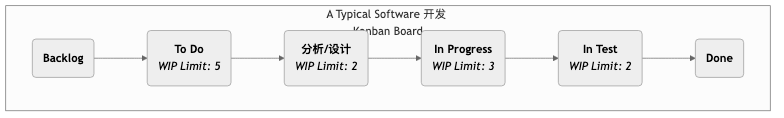 Kanban-Tutorial-zh-mermaid-1.png