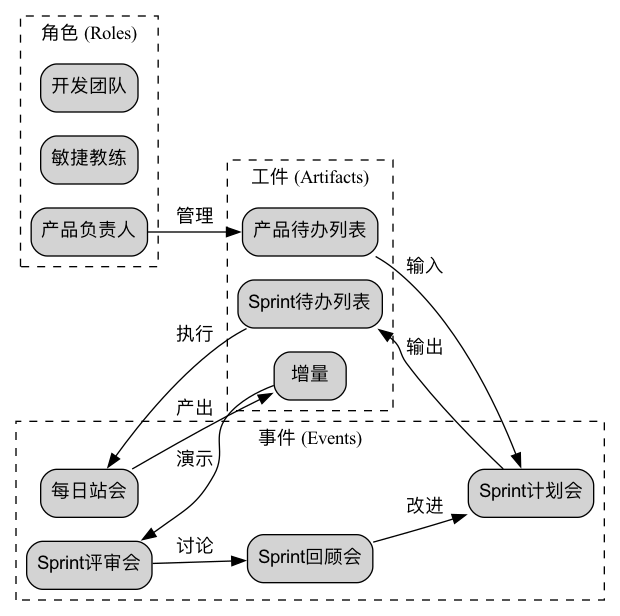Scrum 框架 (3-5-3)