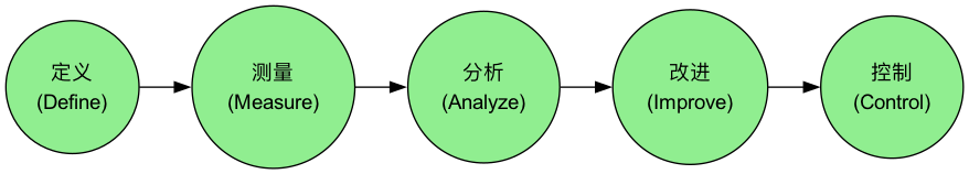 Six-Sigma-Tutorial-zh-diagram.png