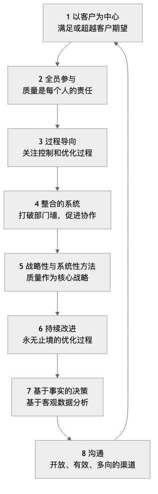 Total-Quality-Management-Tutorial-zh-mermaid-1.png