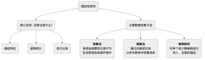 Descriptive-Research-Tutorial-zh-mermaid-1.png