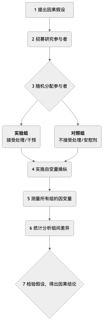 Experimental-Research-Tutorial-zh-mermaid-1.png