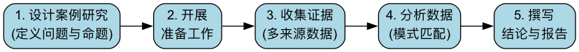 案例研究流程 (Yin的五阶段)