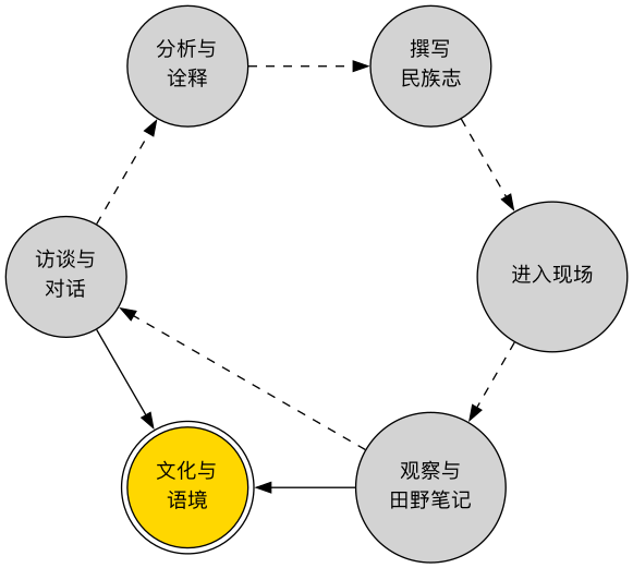 以人为本的民族志循环