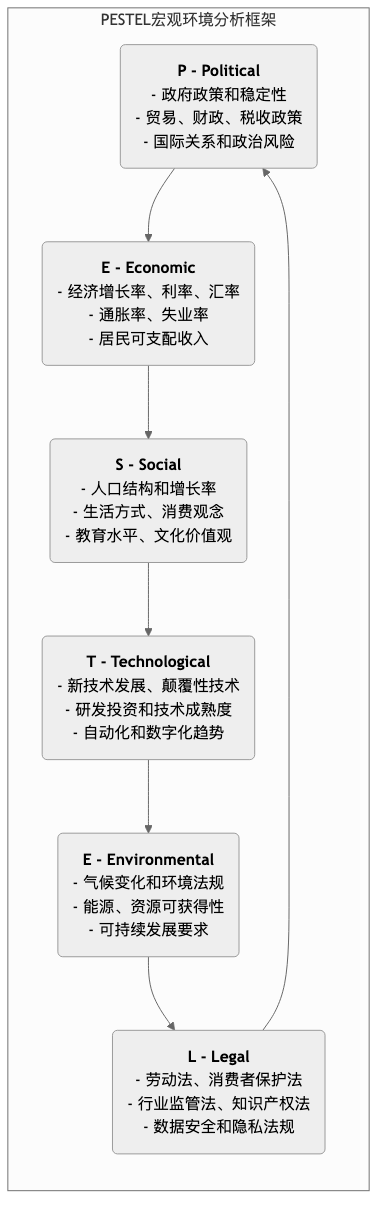 PESTEL-Analysis-Tutorial-zh-mermaid-1.png