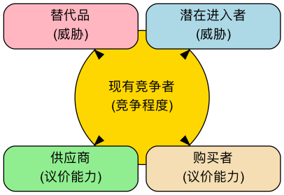 Porters-Five-Forces-Tutorial-zh-diagram.png