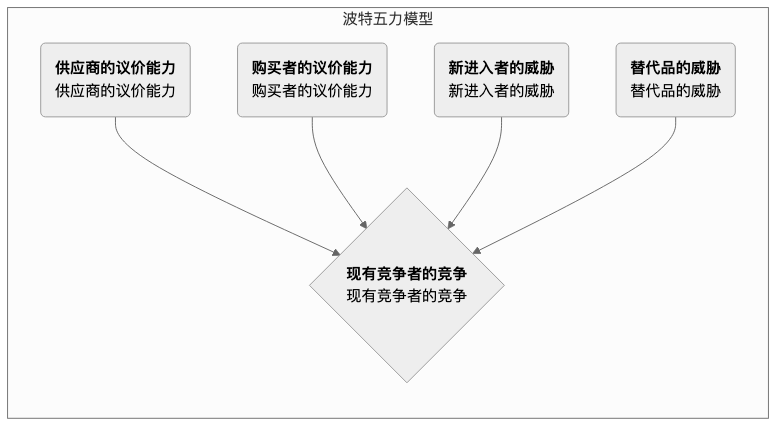 Porters-Five-Forces-Tutorial-zh-mermaid-1.png