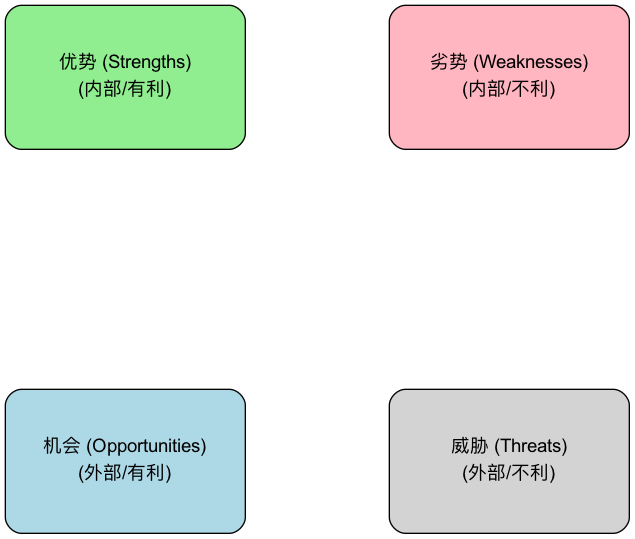 SWOT-Analysis-Tutorial-zh-diagram.png