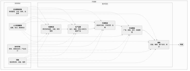 Value-Chain-Analysis-Tutorial-zh-mermaid-1.png
