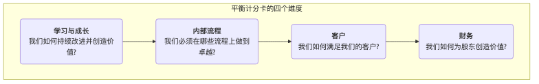 Balanced-Scorecard-Tutorial-zh-mermaid-1.png
