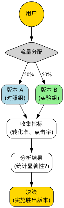 A/B 测试流程
